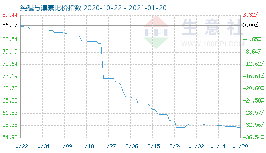 1月20日純堿與溴素比價指數(shù)圖