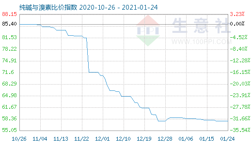 1月24日純堿與溴素比價(jià)指數(shù)圖