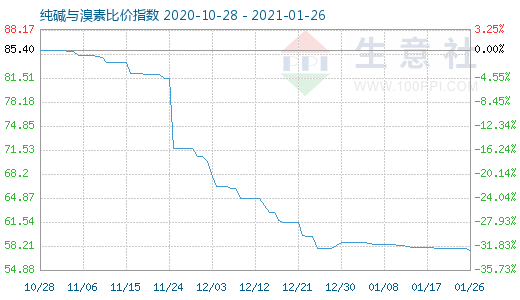 1月26日純堿與溴素比價(jià)指數(shù)圖