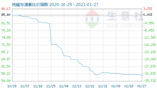 1月27日純堿與溴素比價(jià)指數(shù)圖