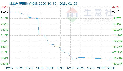 1月28日純堿與溴素比價指數(shù)圖