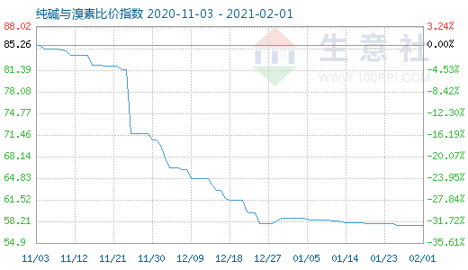 2月1日純堿與溴素比價(jià)指數(shù)圖