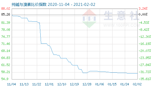 2月2日純堿與溴素比價(jià)指數(shù)圖