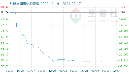 2月17日純堿與溴素比價指數(shù)圖