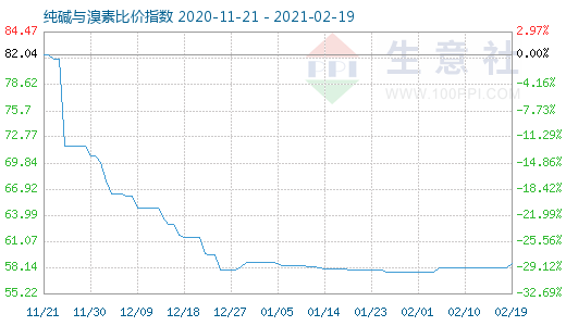 2月19日純堿與溴素比價指數(shù)圖