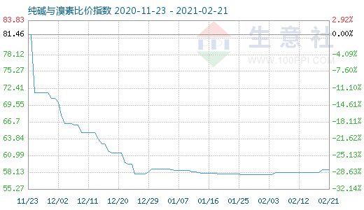 2月21日純堿與溴素比價指數(shù)圖