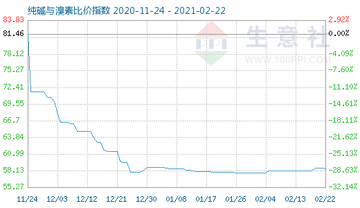 2月22日純堿與溴素比價(jià)指數(shù)圖