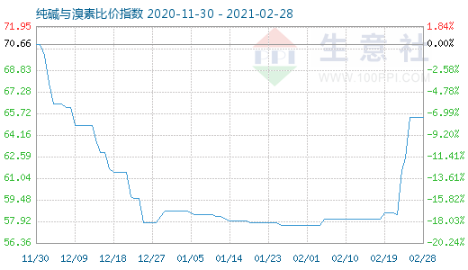 2月28日純堿與溴素比價指數(shù)圖