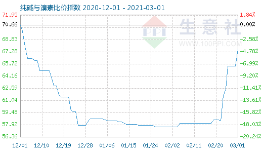 3月1日純堿與溴素比價指數(shù)圖