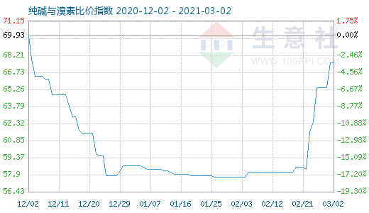 3月2日純堿與溴素比價(jià)指數(shù)圖