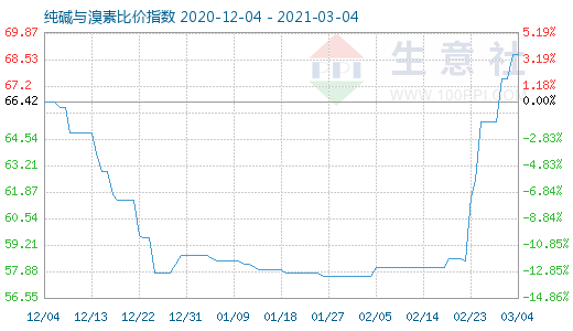 3月4日純堿與溴素比價(jià)指數(shù)圖