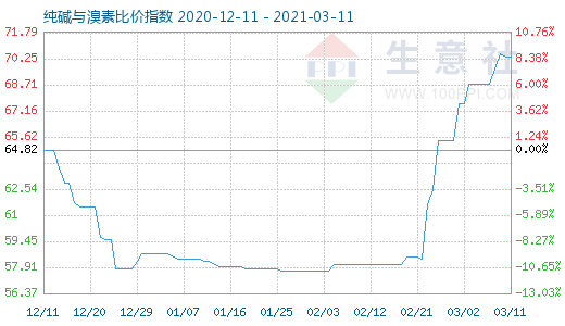 3月11日純堿與溴素比價(jià)指數(shù)圖