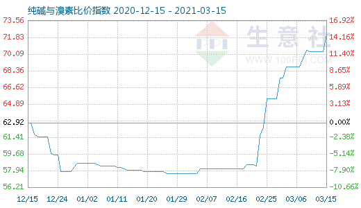 3月15日純堿與溴素比價(jià)指數(shù)圖