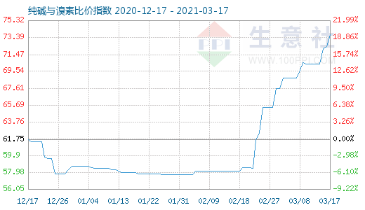 3月17日純堿與溴素比價(jià)指數(shù)圖