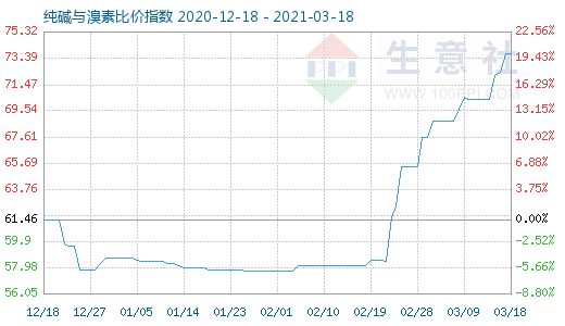 3月18日純堿與溴素比價指數(shù)圖