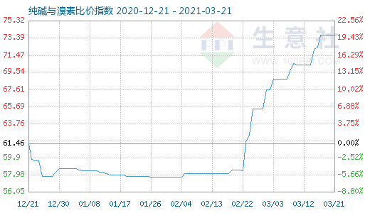 3月21日純堿與溴素比價指數(shù)圖