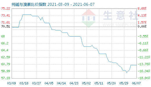 6月7日純堿與溴素比價(jià)指數(shù)圖