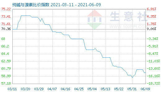 6月9日純堿與溴素比價(jià)指數(shù)圖