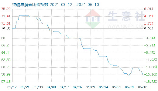 6月10日純堿與溴素比價(jià)指數(shù)圖