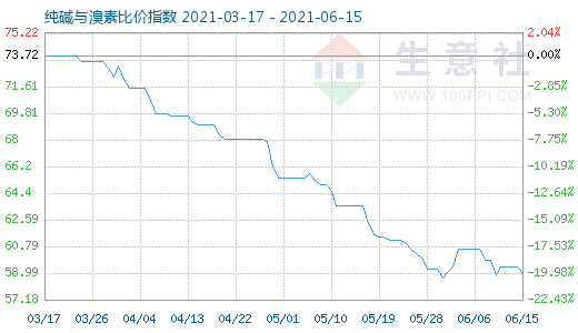 6月15日純堿與溴素比價(jià)指數(shù)圖