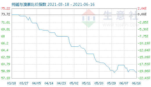 6月16日純堿與溴素比價指數(shù)圖