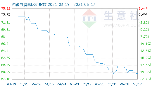 6月17日純堿與溴素比價(jià)指數(shù)圖