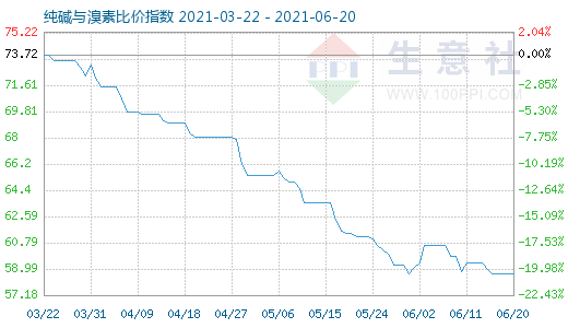 6月20日純堿與溴素比價指數(shù)圖