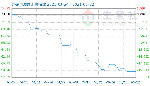 6月22日純堿與溴素比價指數圖