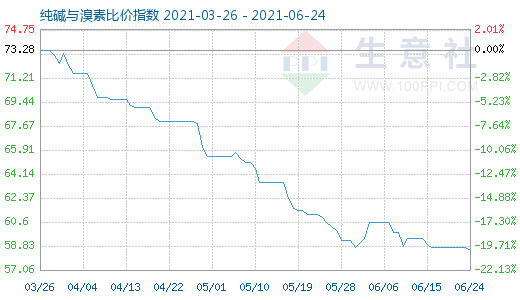 6月24日純堿與溴素比價指數(shù)圖