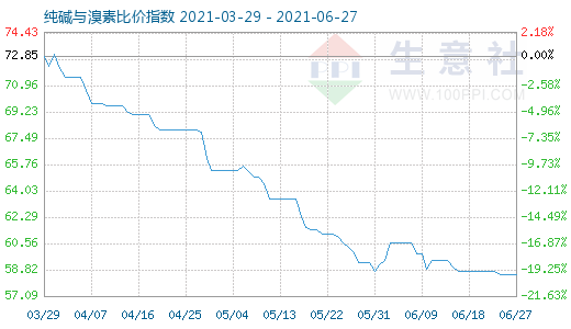 6月27日純堿與溴素比價(jià)指數(shù)圖