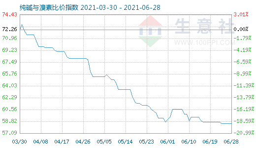 6月28日純堿與溴素比價指數(shù)圖