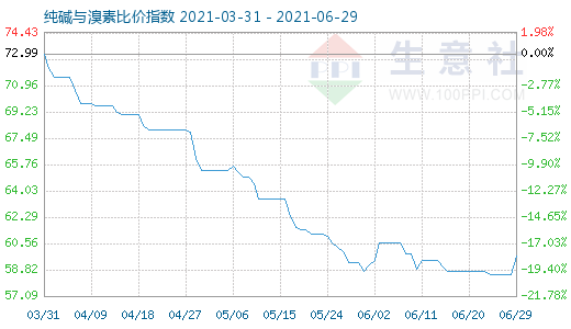 6月29日純堿與溴素比價指數(shù)圖