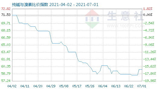 7月1日純堿與溴素比價指數圖