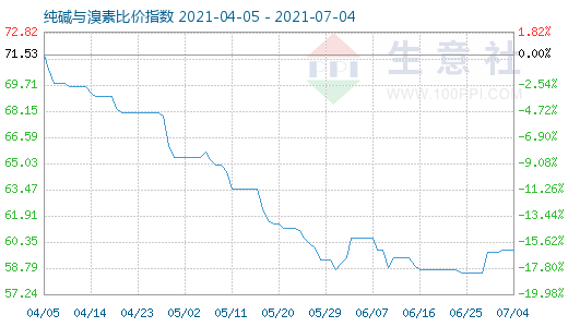 7月4日純堿與溴素比價(jià)指數(shù)圖