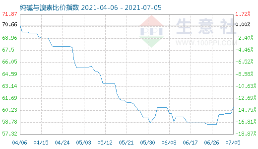 7月5日純堿與溴素比價指數(shù)圖