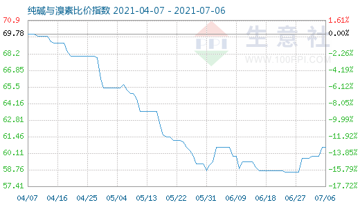 7月6日純堿與溴素比價指數(shù)圖