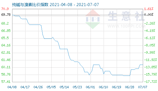 7月7日純堿與溴素比價(jià)指數(shù)圖