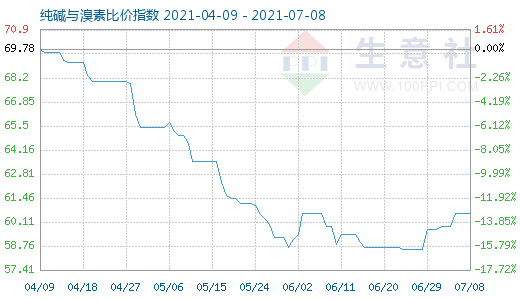 7月8日純堿與溴素比價指數(shù)圖