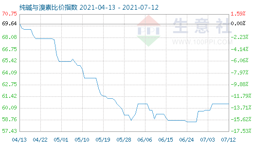 7月12日純堿與溴素比價指數(shù)圖