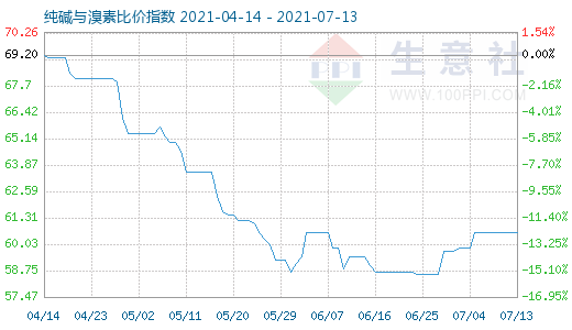 7月13日純堿與溴素比價(jià)指數(shù)圖