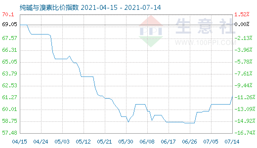 7月14日純堿與溴素比價(jià)指數(shù)圖