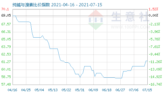 7月15日純堿與溴素比價指數(shù)圖