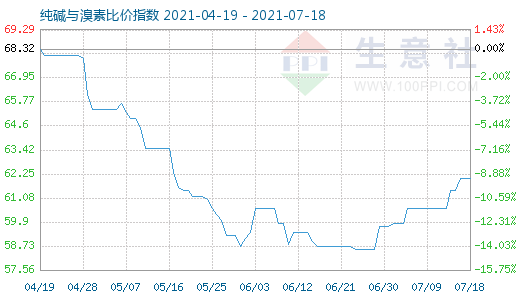 7月18日純堿與溴素比價(jià)指數(shù)圖