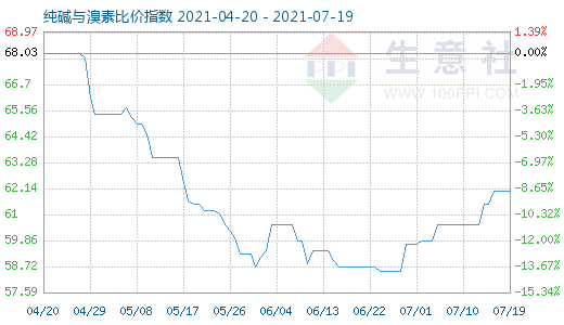 7月19日純堿與溴素比價(jià)指數(shù)圖