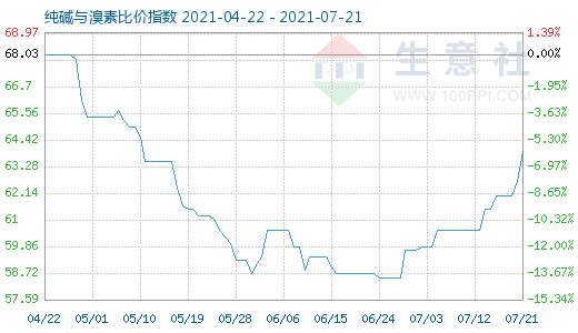 7月21日純堿與溴素比價(jià)指數(shù)圖