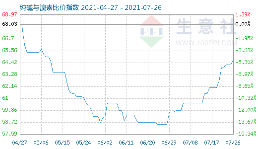 7月26日純堿與溴素比價(jià)指數(shù)圖