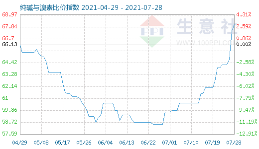 7月28日純堿與溴素比價(jià)指數(shù)圖