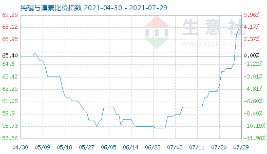 7月29日純堿與溴素比價(jià)指數(shù)圖