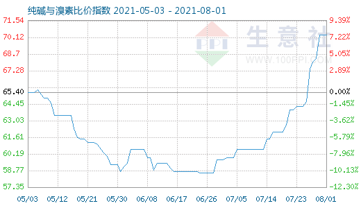 8月1日純堿與溴素比價(jià)指數(shù)圖