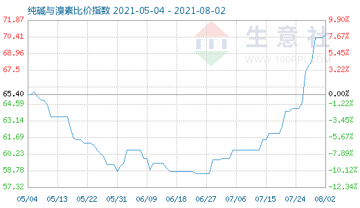 8月2日純堿與溴素比價指數(shù)圖